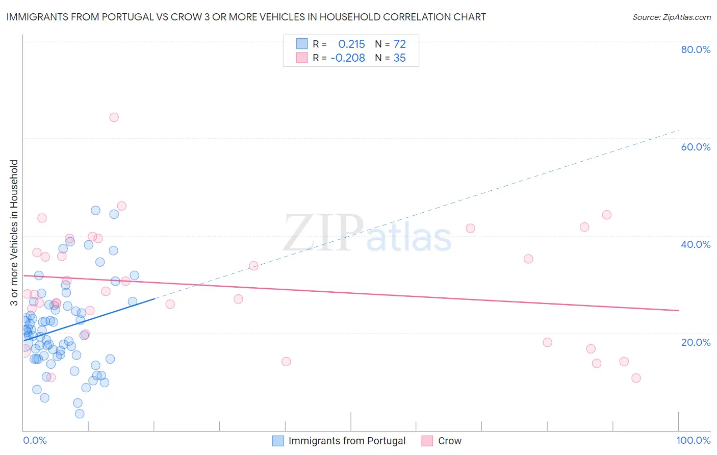 Immigrants from Portugal vs Crow 3 or more Vehicles in Household