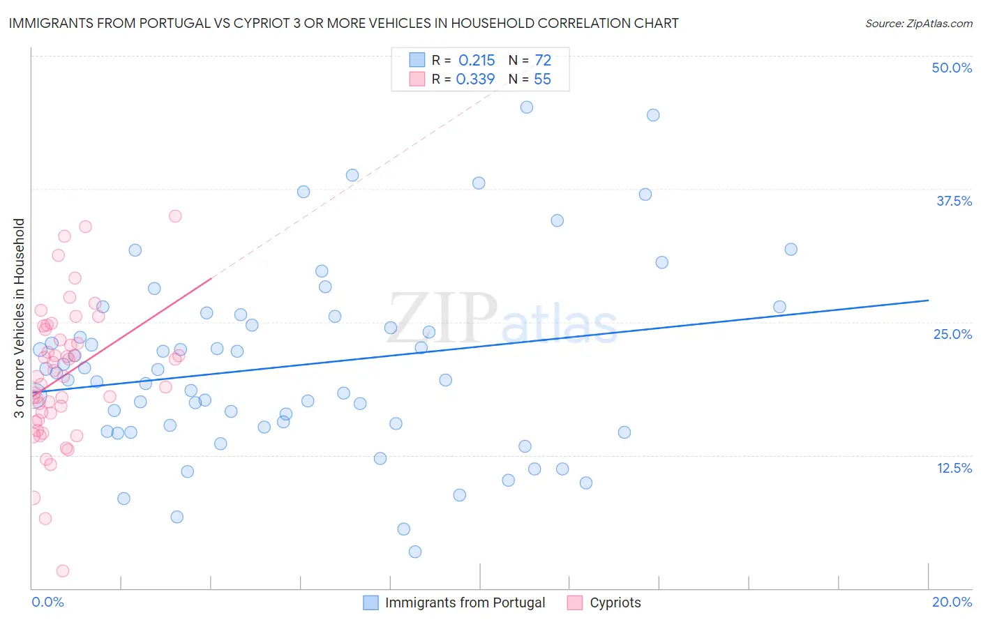 Immigrants from Portugal vs Cypriot 3 or more Vehicles in Household
