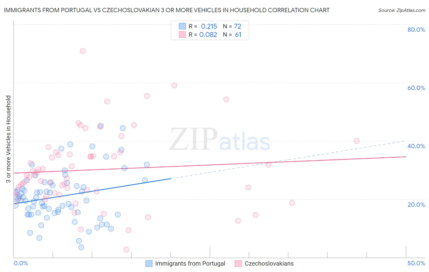 Immigrants from Portugal vs Czechoslovakian 3 or more Vehicles in Household