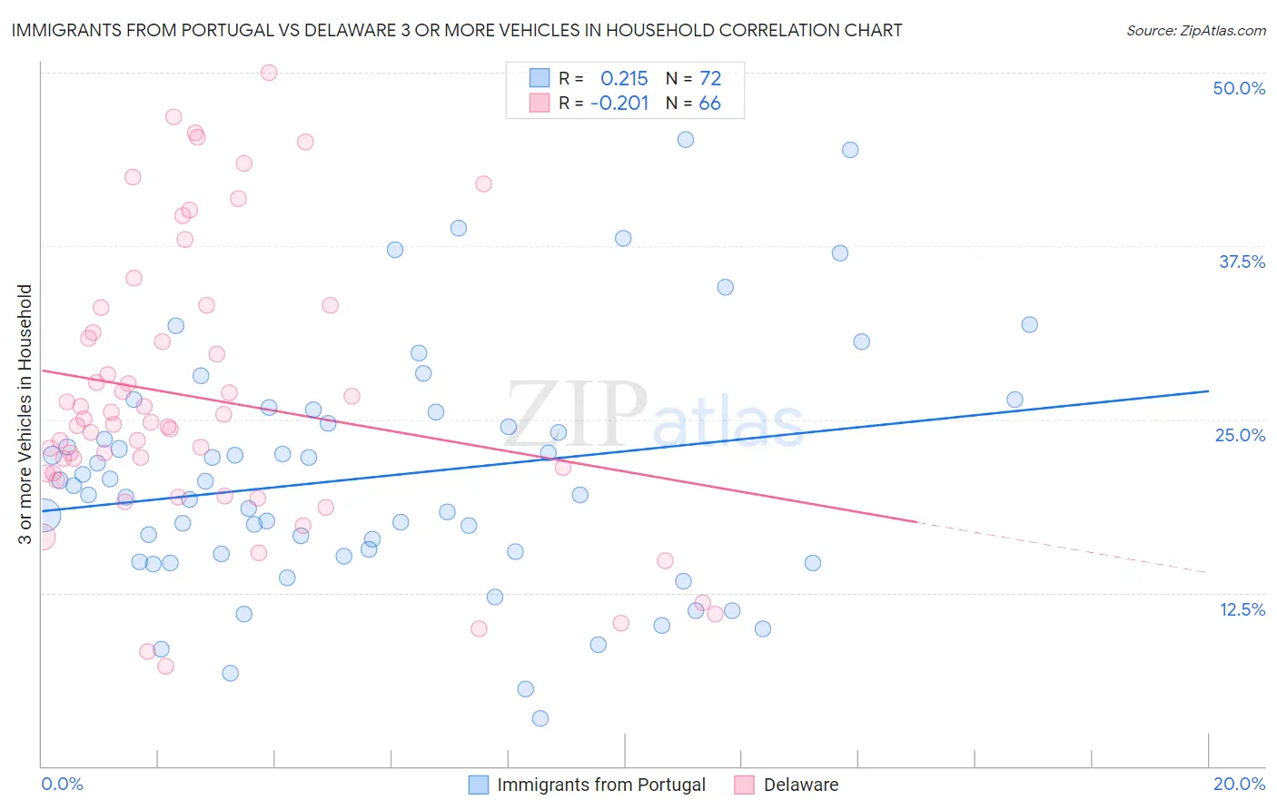 Immigrants from Portugal vs Delaware 3 or more Vehicles in Household