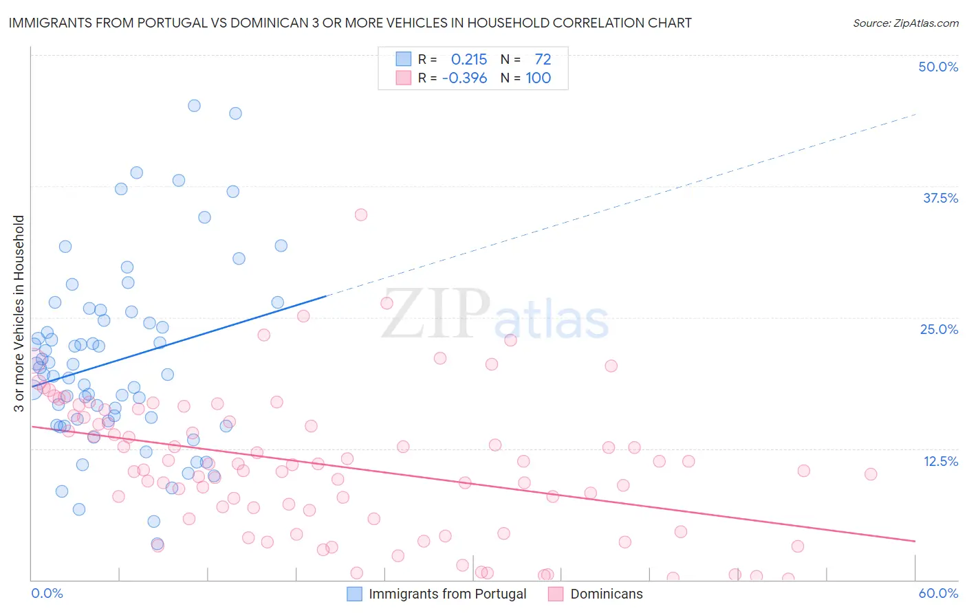 Immigrants from Portugal vs Dominican 3 or more Vehicles in Household
