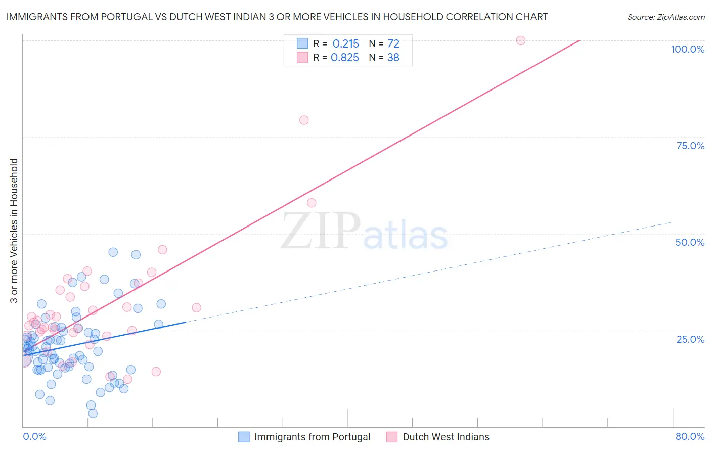 Immigrants from Portugal vs Dutch West Indian 3 or more Vehicles in Household