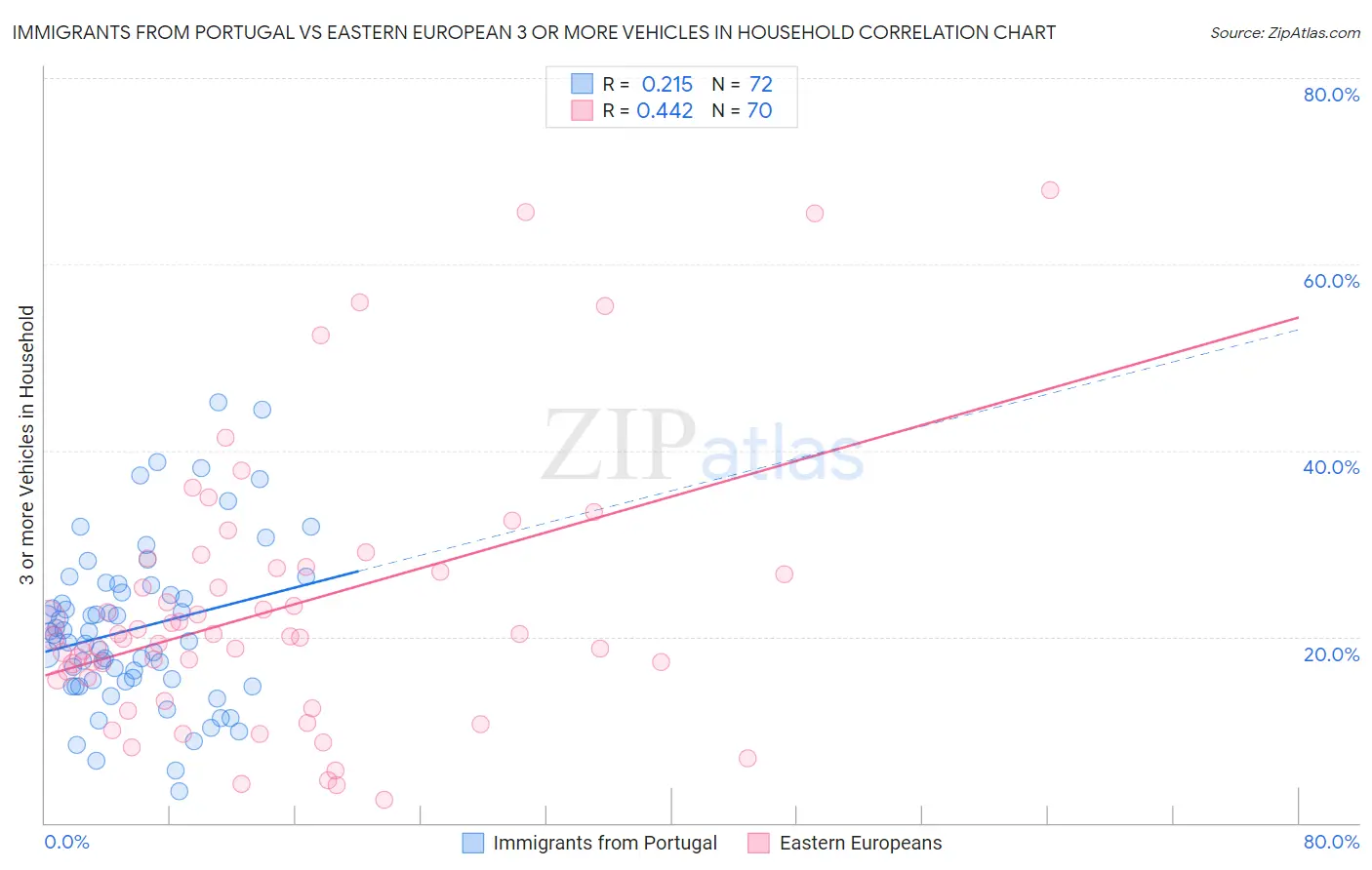 Immigrants from Portugal vs Eastern European 3 or more Vehicles in Household