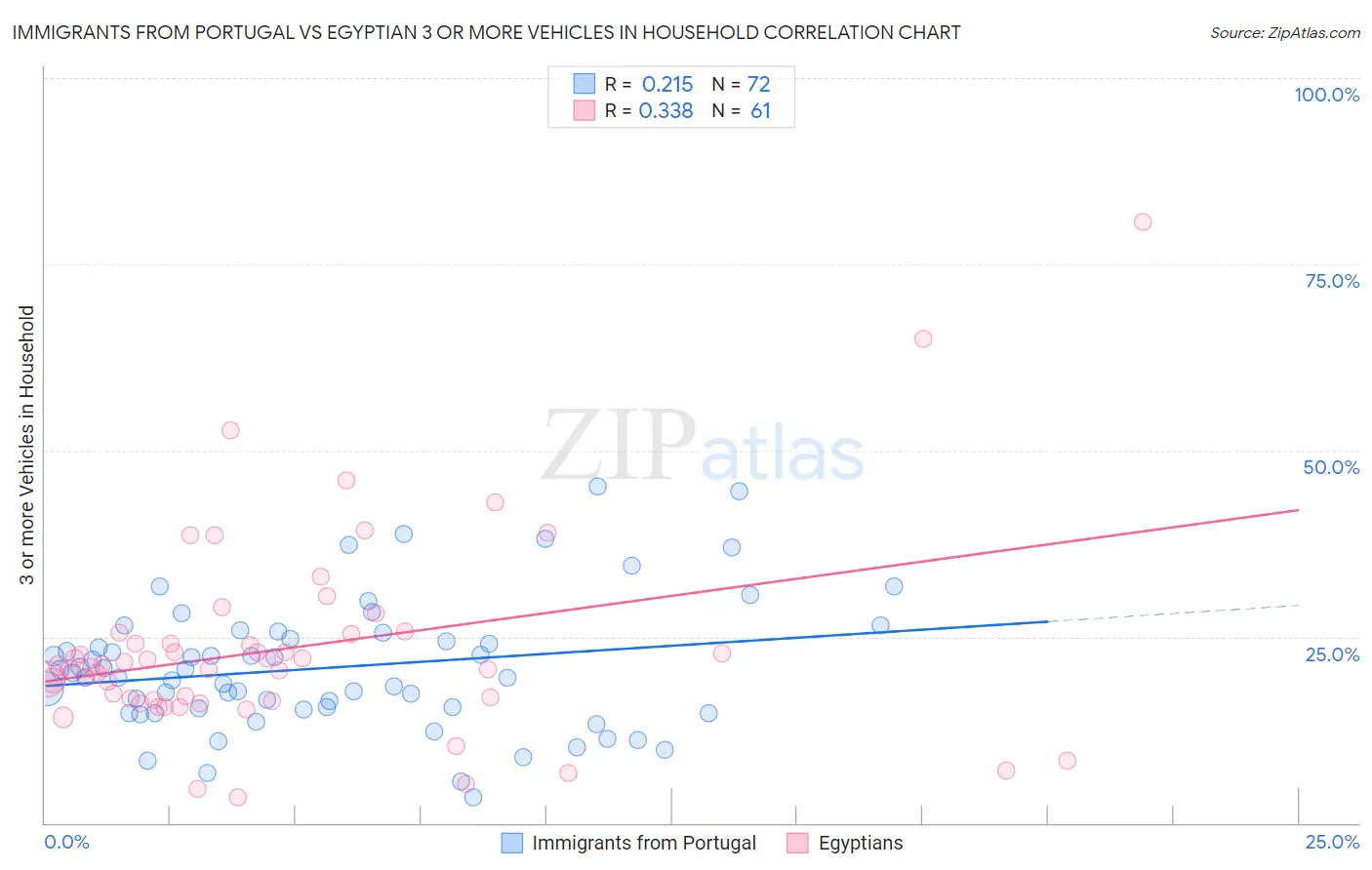 Immigrants from Portugal vs Egyptian 3 or more Vehicles in Household