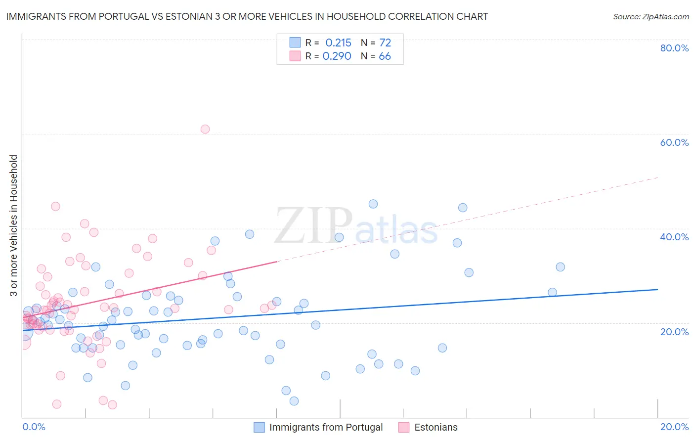 Immigrants from Portugal vs Estonian 3 or more Vehicles in Household