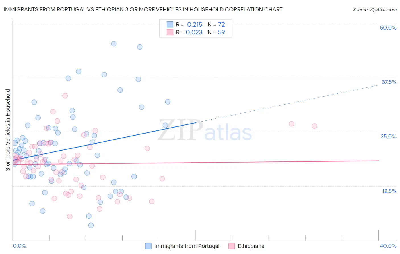 Immigrants from Portugal vs Ethiopian 3 or more Vehicles in Household