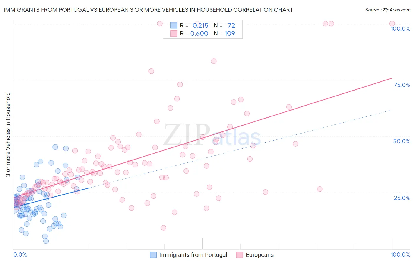 Immigrants from Portugal vs European 3 or more Vehicles in Household