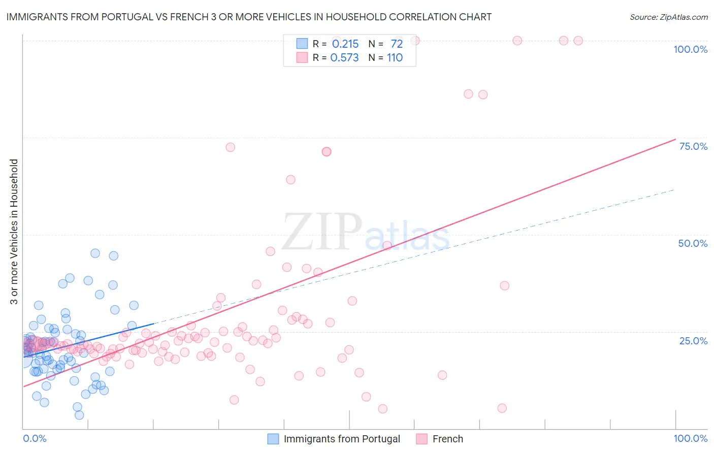 Immigrants from Portugal vs French 3 or more Vehicles in Household