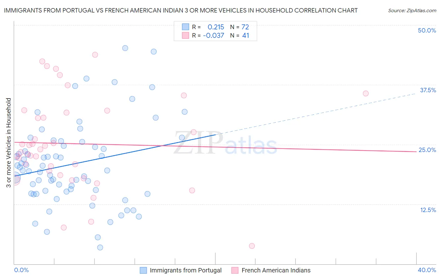 Immigrants from Portugal vs French American Indian 3 or more Vehicles in Household