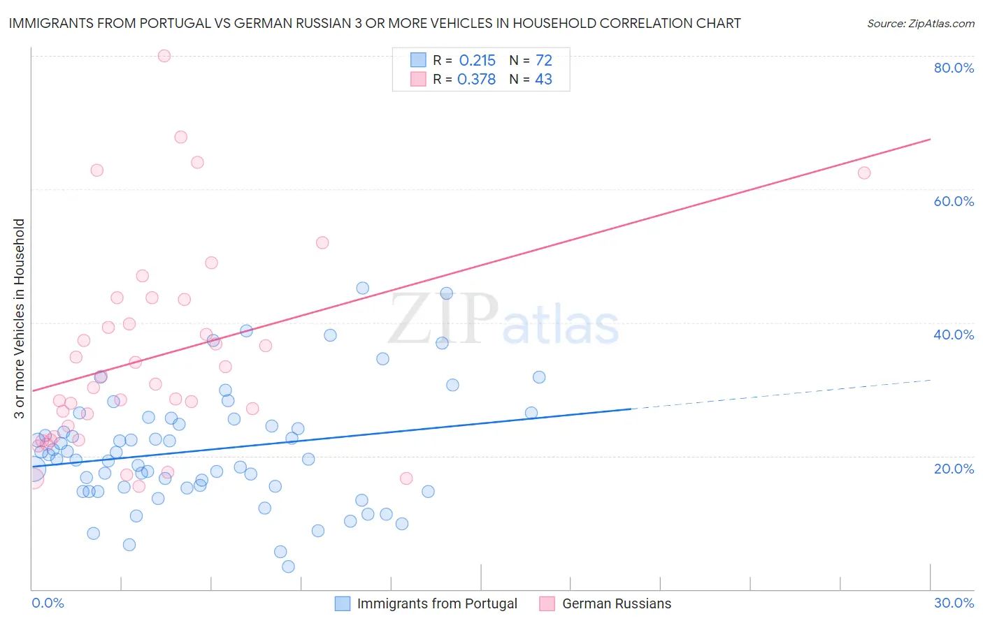 Immigrants from Portugal vs German Russian 3 or more Vehicles in Household