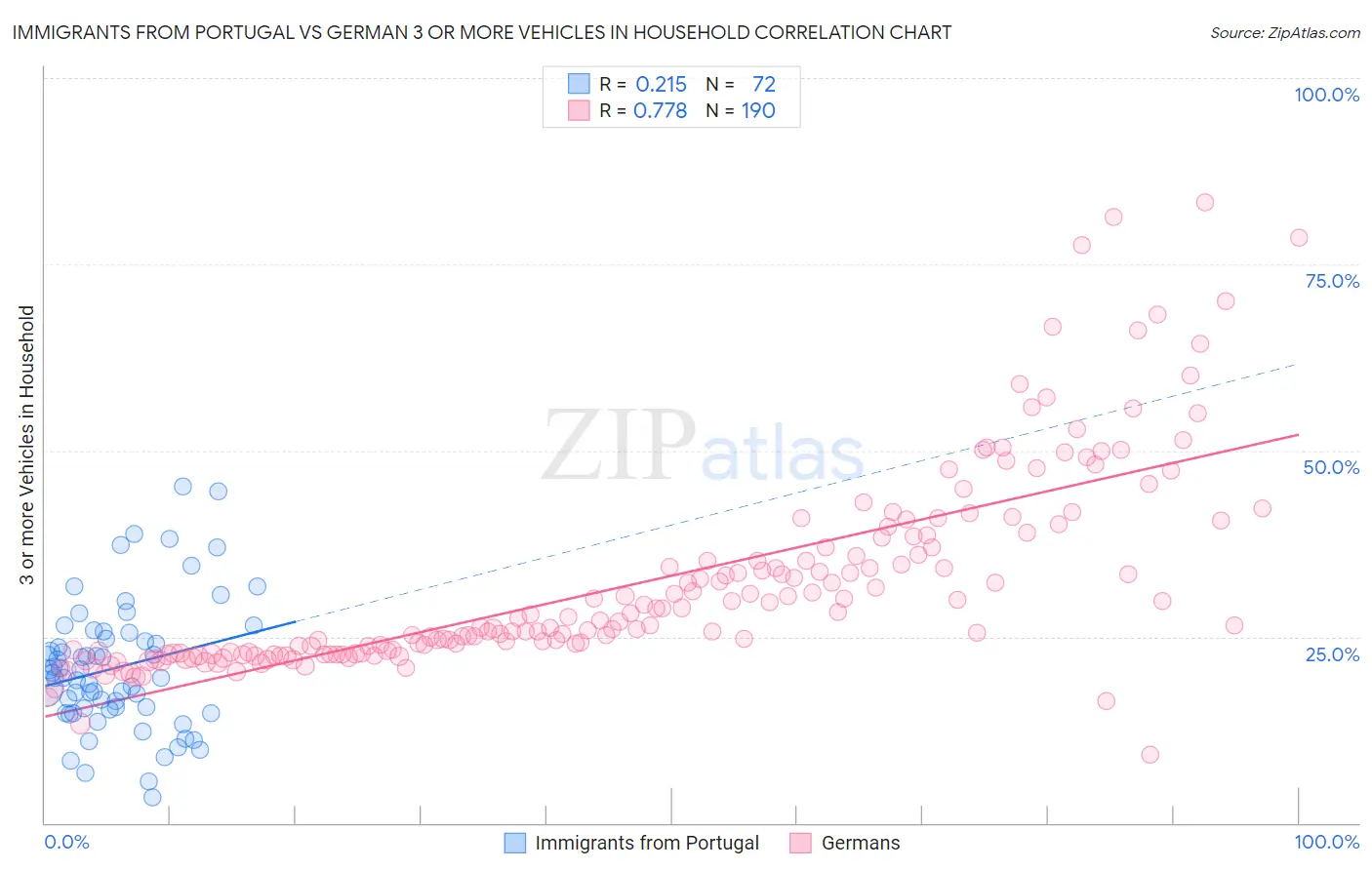 Immigrants from Portugal vs German 3 or more Vehicles in Household