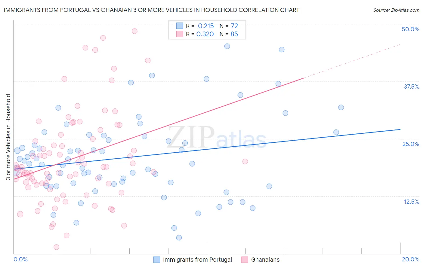 Immigrants from Portugal vs Ghanaian 3 or more Vehicles in Household