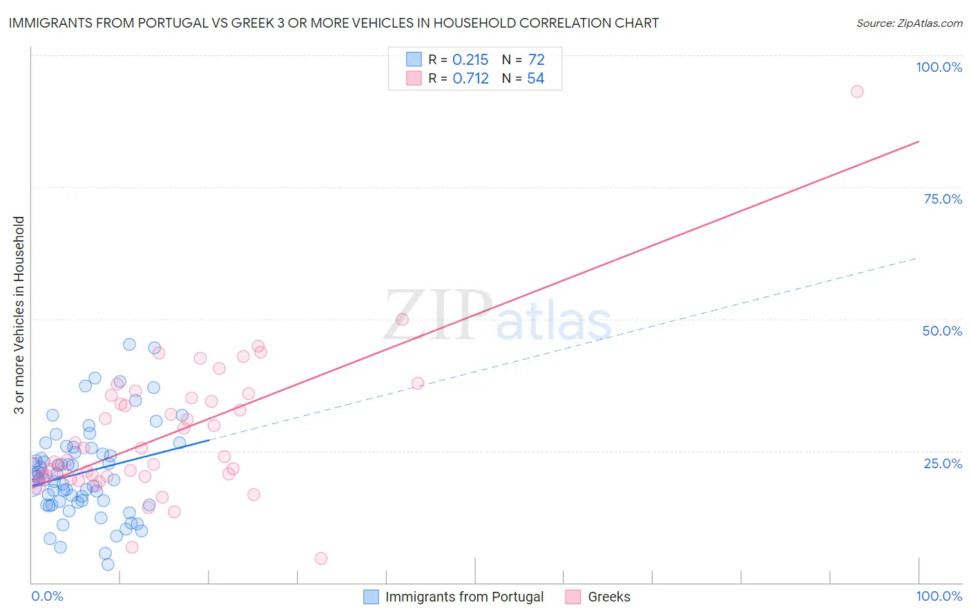 Immigrants from Portugal vs Greek 3 or more Vehicles in Household