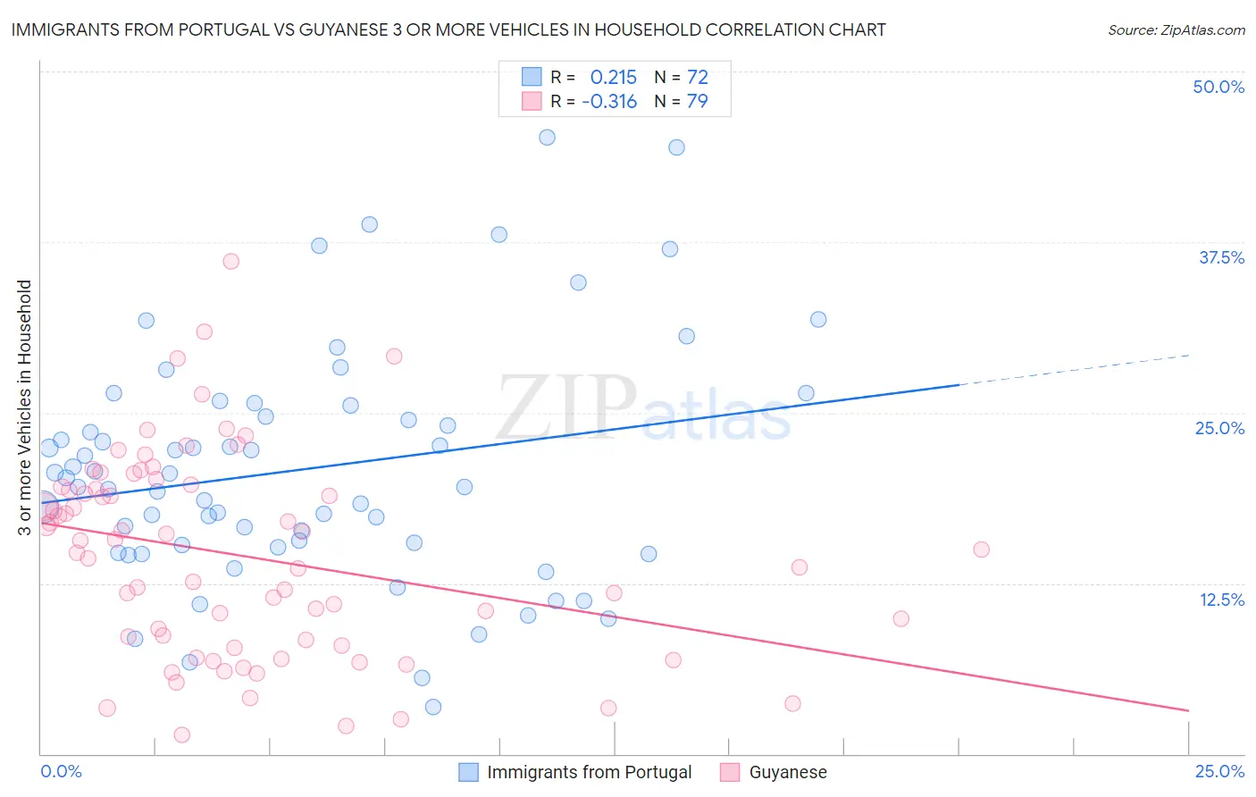 Immigrants from Portugal vs Guyanese 3 or more Vehicles in Household