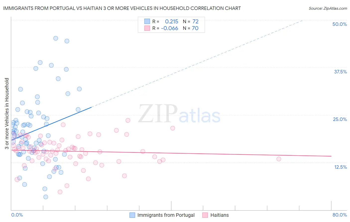 Immigrants from Portugal vs Haitian 3 or more Vehicles in Household