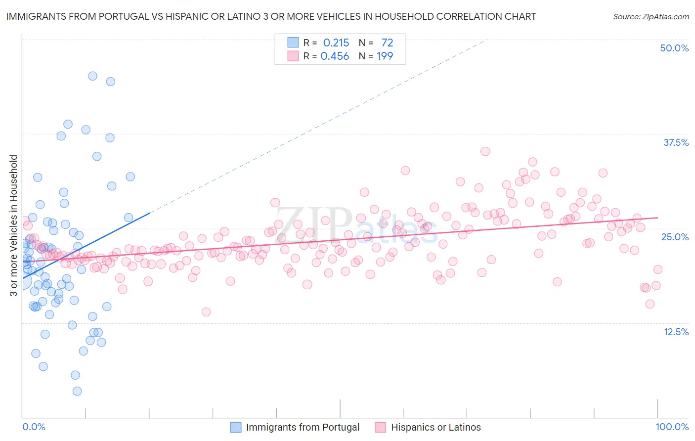 Immigrants from Portugal vs Hispanic or Latino 3 or more Vehicles in Household