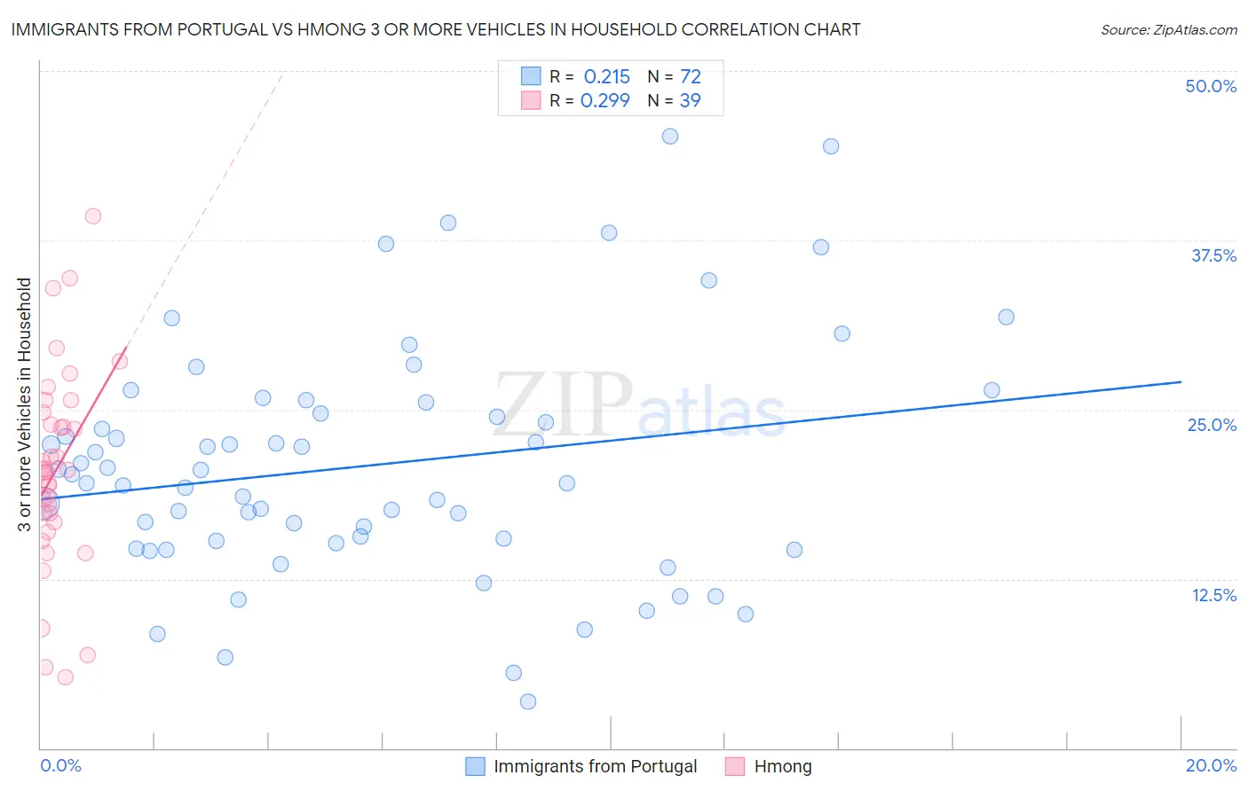 Immigrants from Portugal vs Hmong 3 or more Vehicles in Household