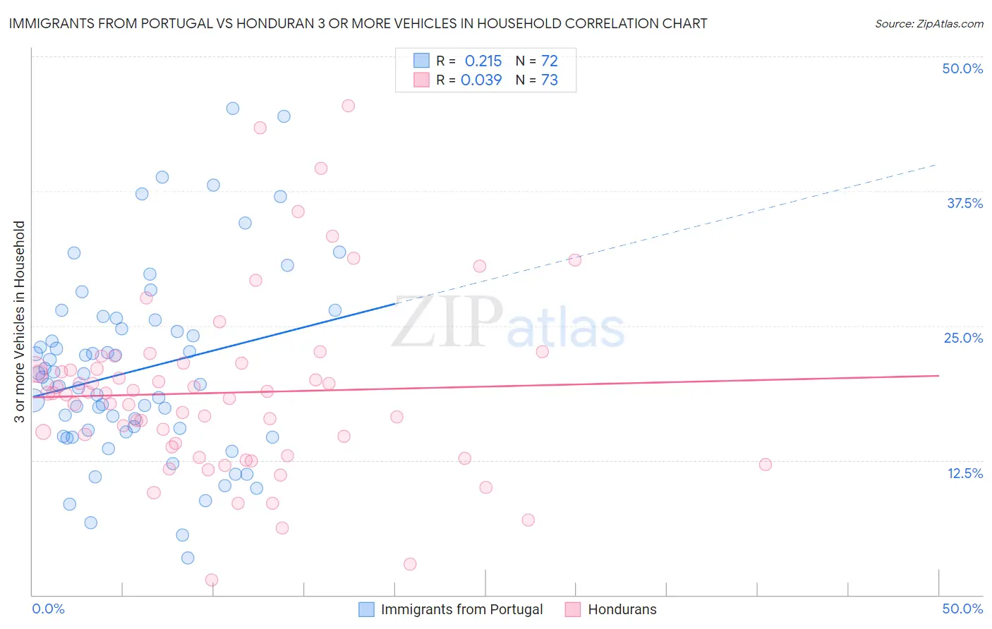 Immigrants from Portugal vs Honduran 3 or more Vehicles in Household