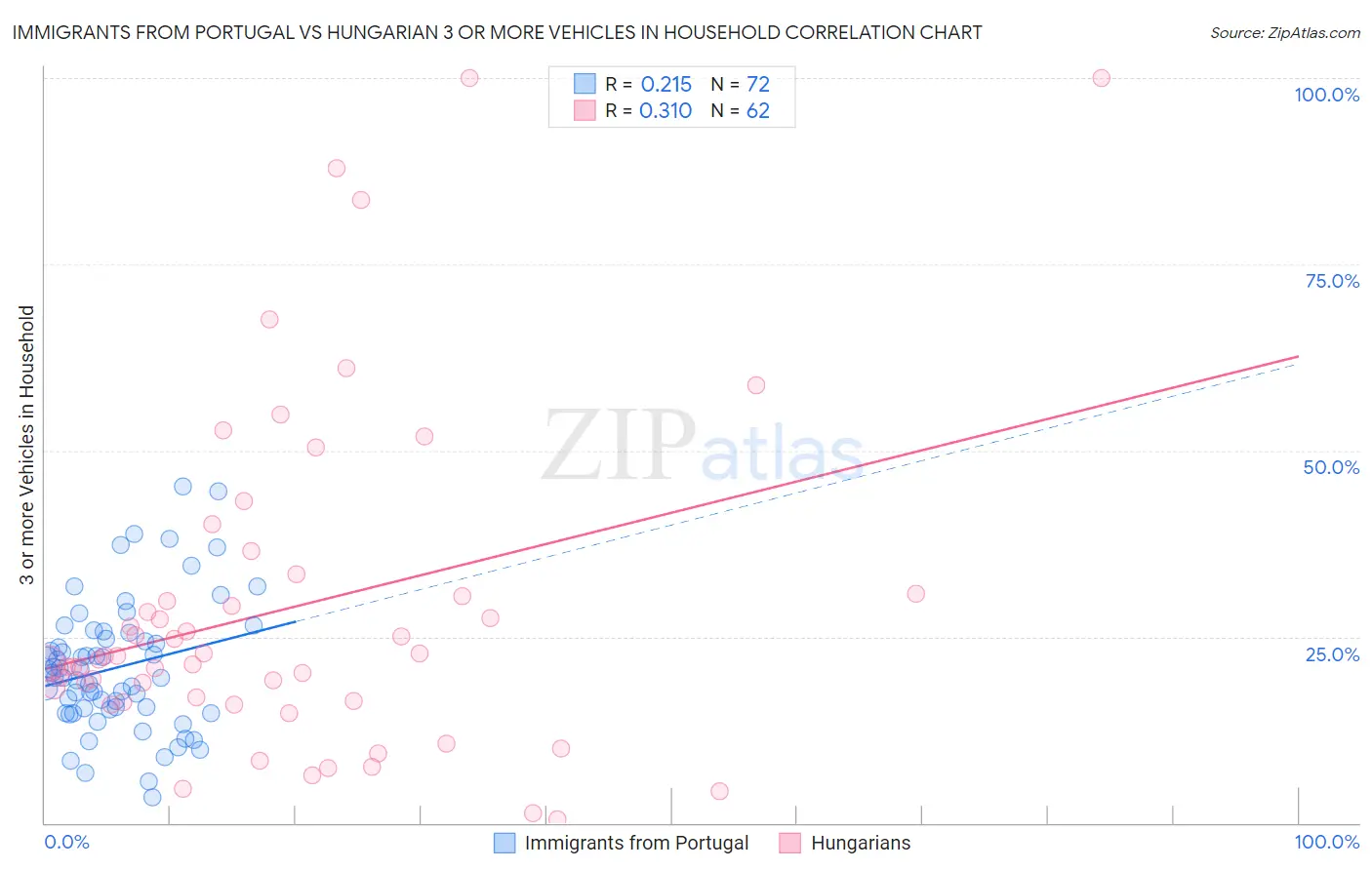 Immigrants from Portugal vs Hungarian 3 or more Vehicles in Household