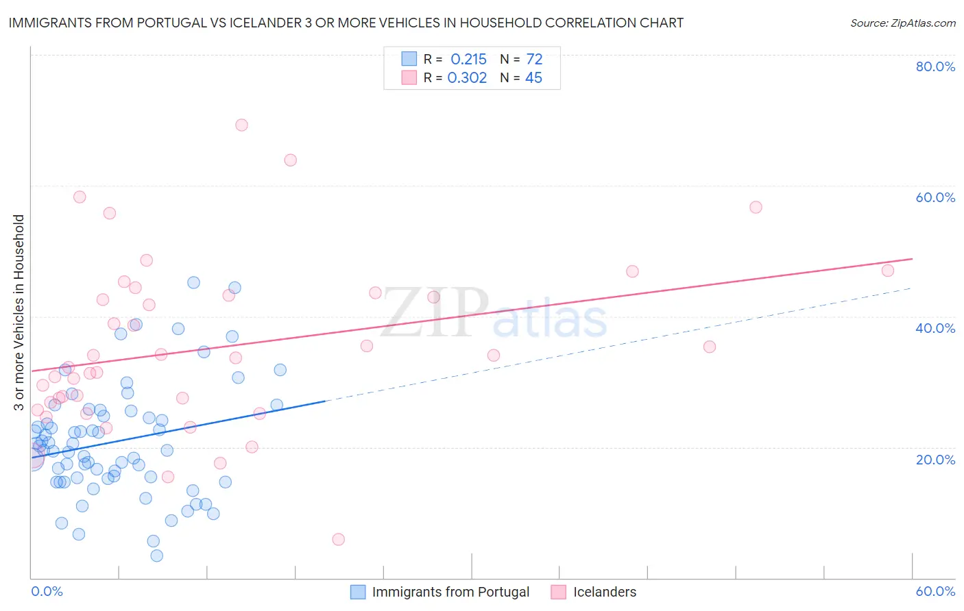 Immigrants from Portugal vs Icelander 3 or more Vehicles in Household