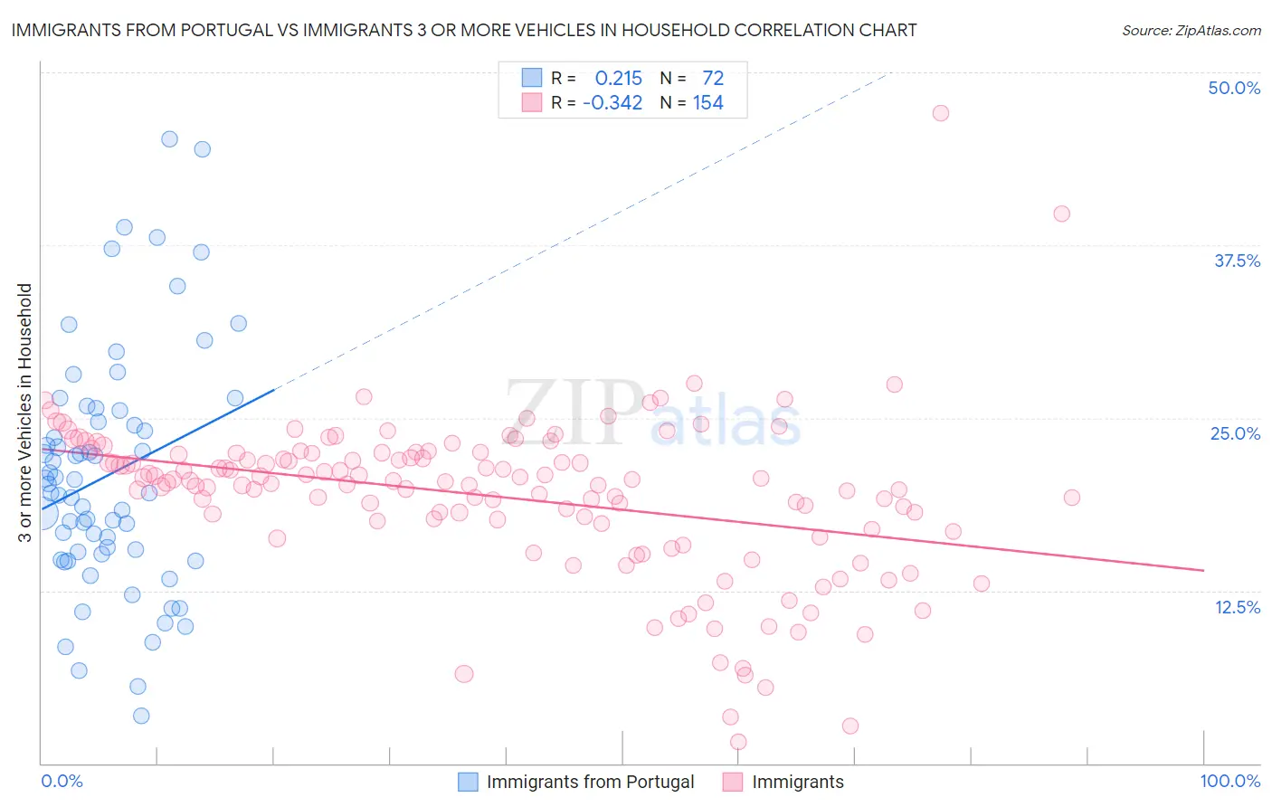 Immigrants from Portugal vs Immigrants 3 or more Vehicles in Household