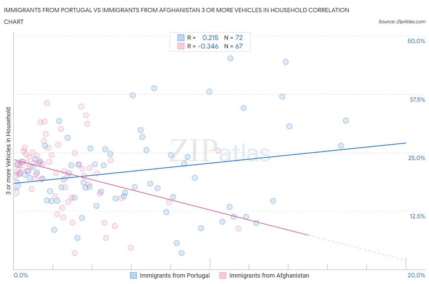Immigrants from Portugal vs Immigrants from Afghanistan 3 or more Vehicles in Household