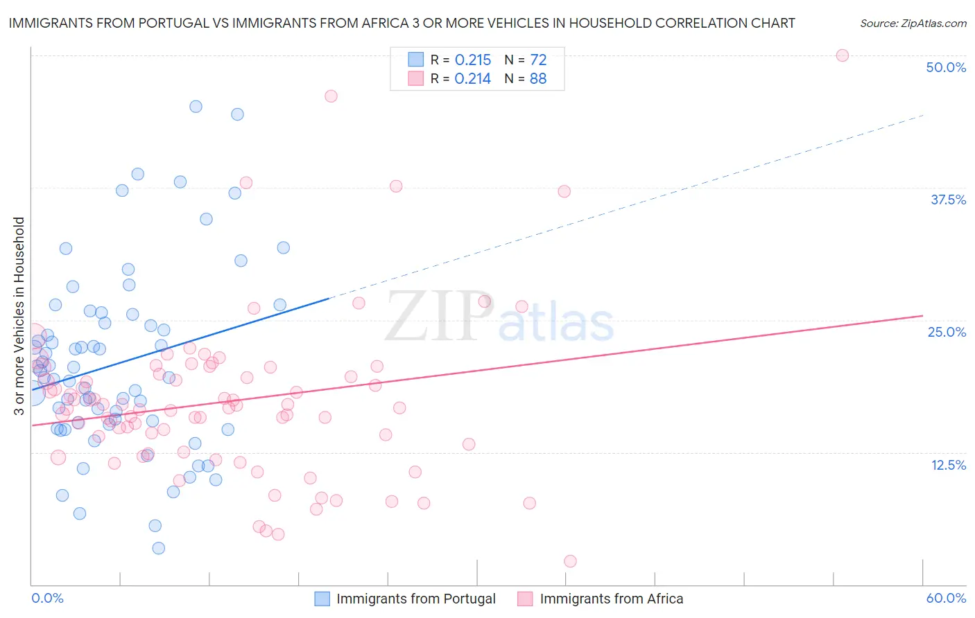 Immigrants from Portugal vs Immigrants from Africa 3 or more Vehicles in Household