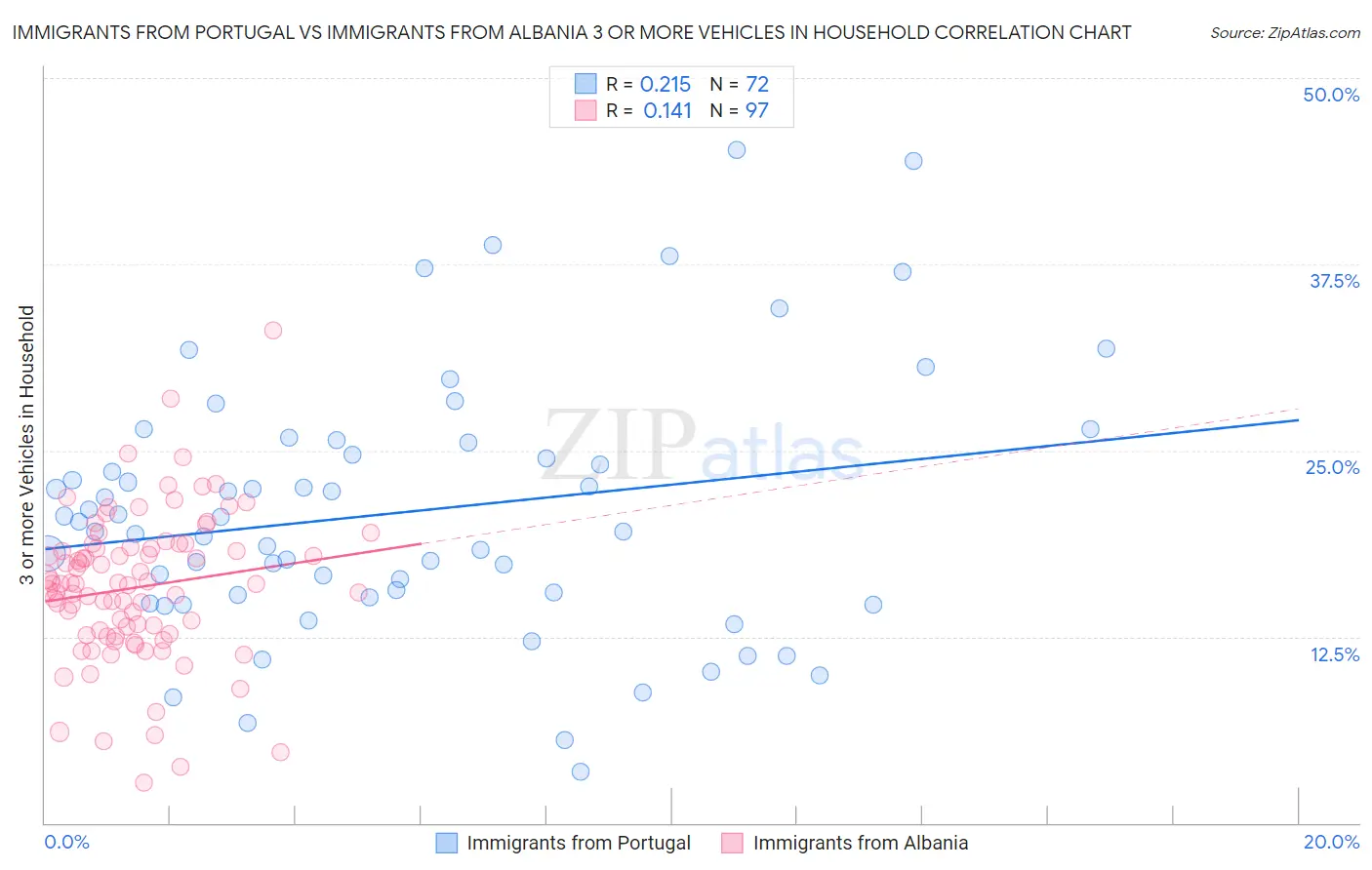 Immigrants from Portugal vs Immigrants from Albania 3 or more Vehicles in Household