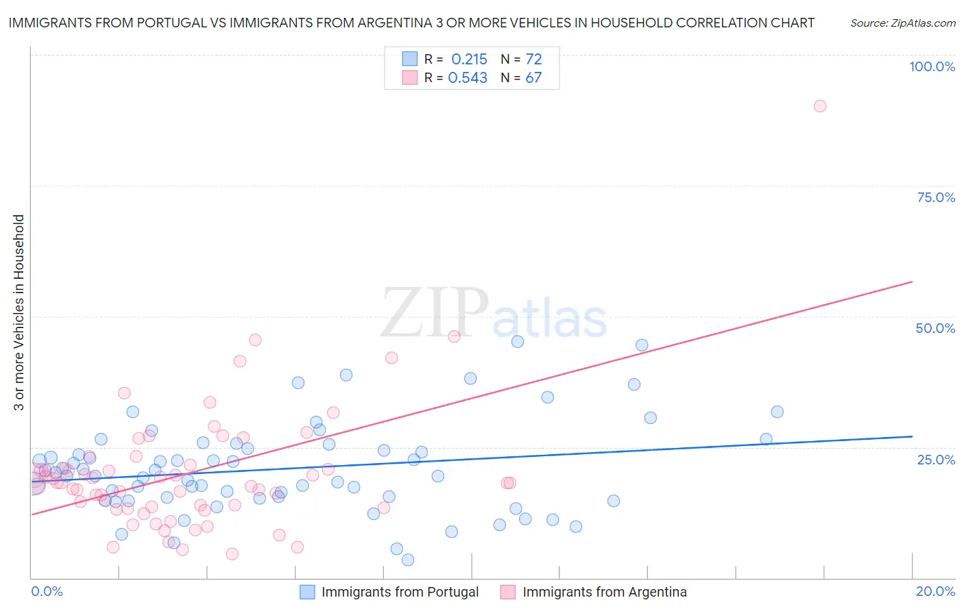 Immigrants from Portugal vs Immigrants from Argentina 3 or more Vehicles in Household