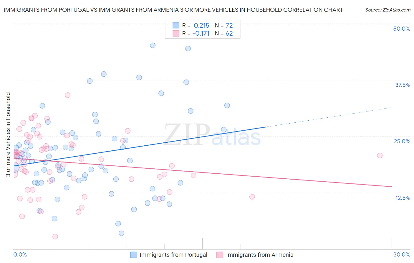 Immigrants from Portugal vs Immigrants from Armenia 3 or more Vehicles in Household