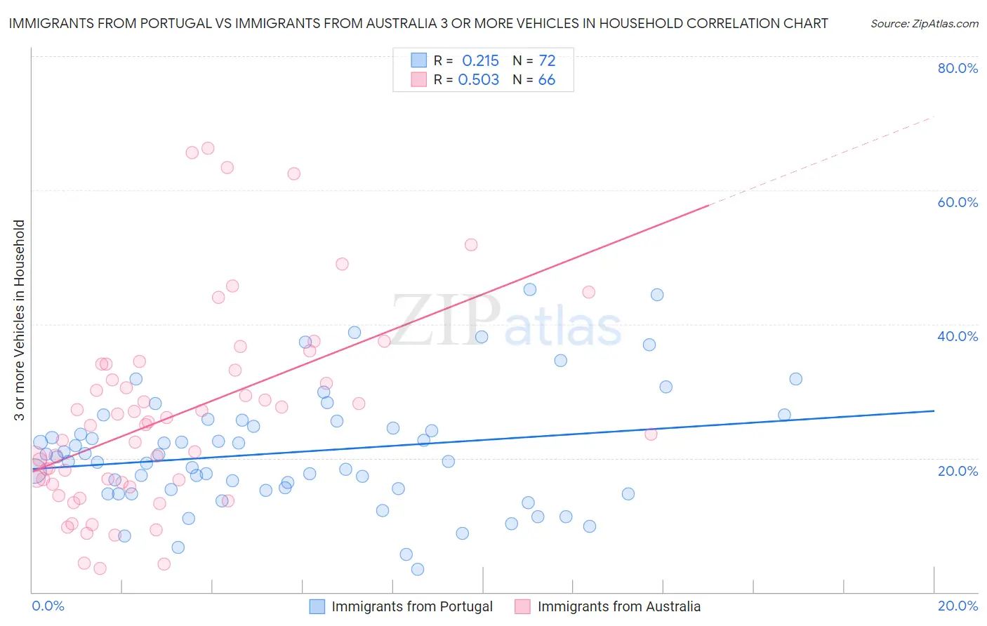 Immigrants from Portugal vs Immigrants from Australia 3 or more Vehicles in Household