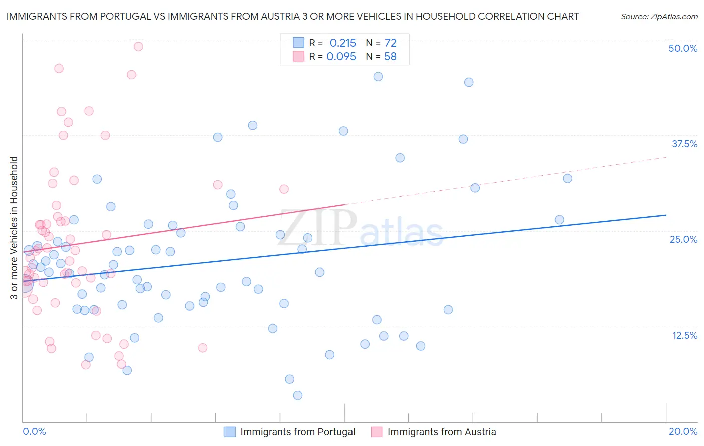 Immigrants from Portugal vs Immigrants from Austria 3 or more Vehicles in Household