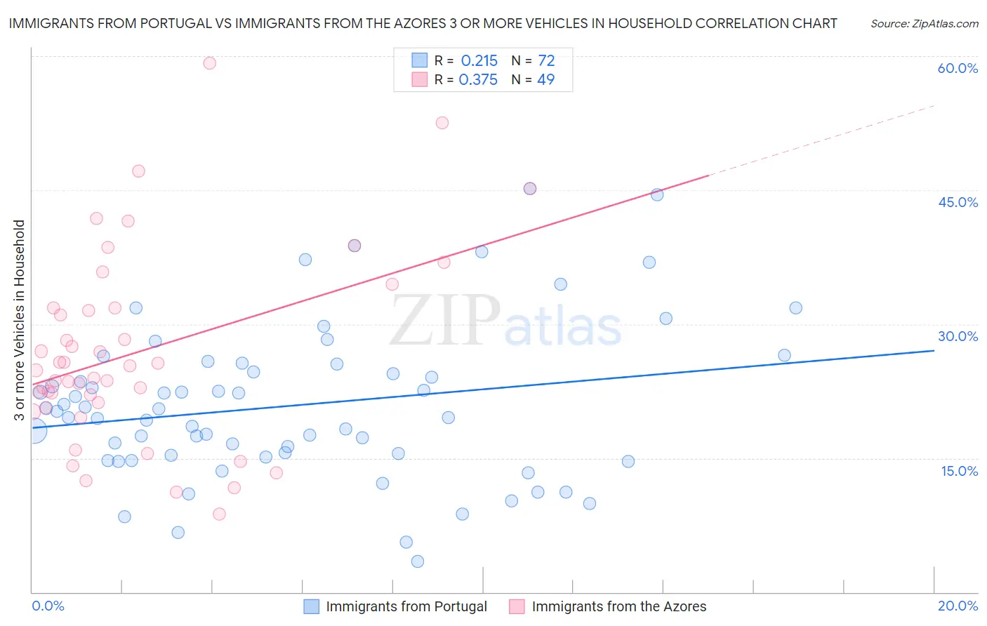 Immigrants from Portugal vs Immigrants from the Azores 3 or more Vehicles in Household