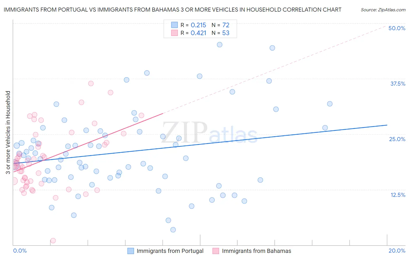 Immigrants from Portugal vs Immigrants from Bahamas 3 or more Vehicles in Household