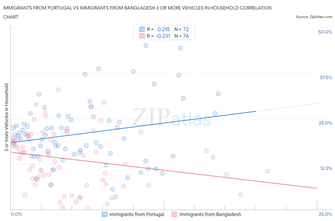 Immigrants from Portugal vs Immigrants from Bangladesh 3 or more Vehicles in Household