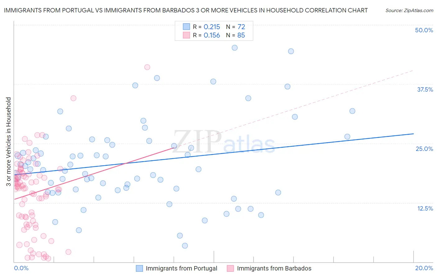 Immigrants from Portugal vs Immigrants from Barbados 3 or more Vehicles in Household