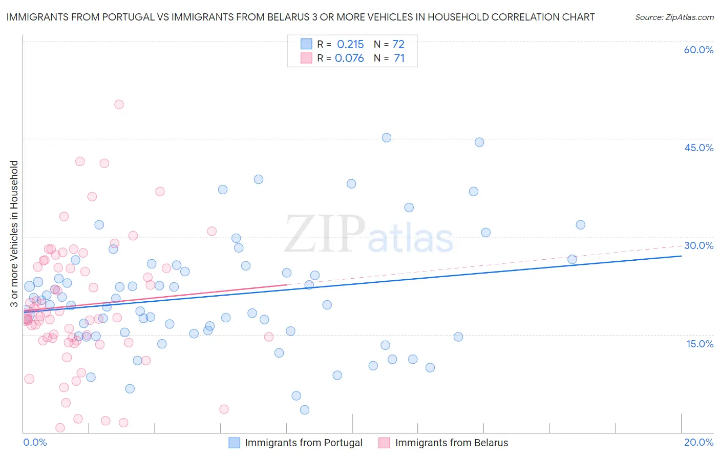 Immigrants from Portugal vs Immigrants from Belarus 3 or more Vehicles in Household