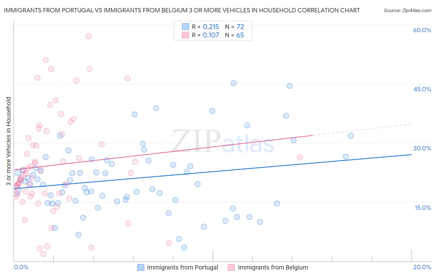Immigrants from Portugal vs Immigrants from Belgium 3 or more Vehicles in Household