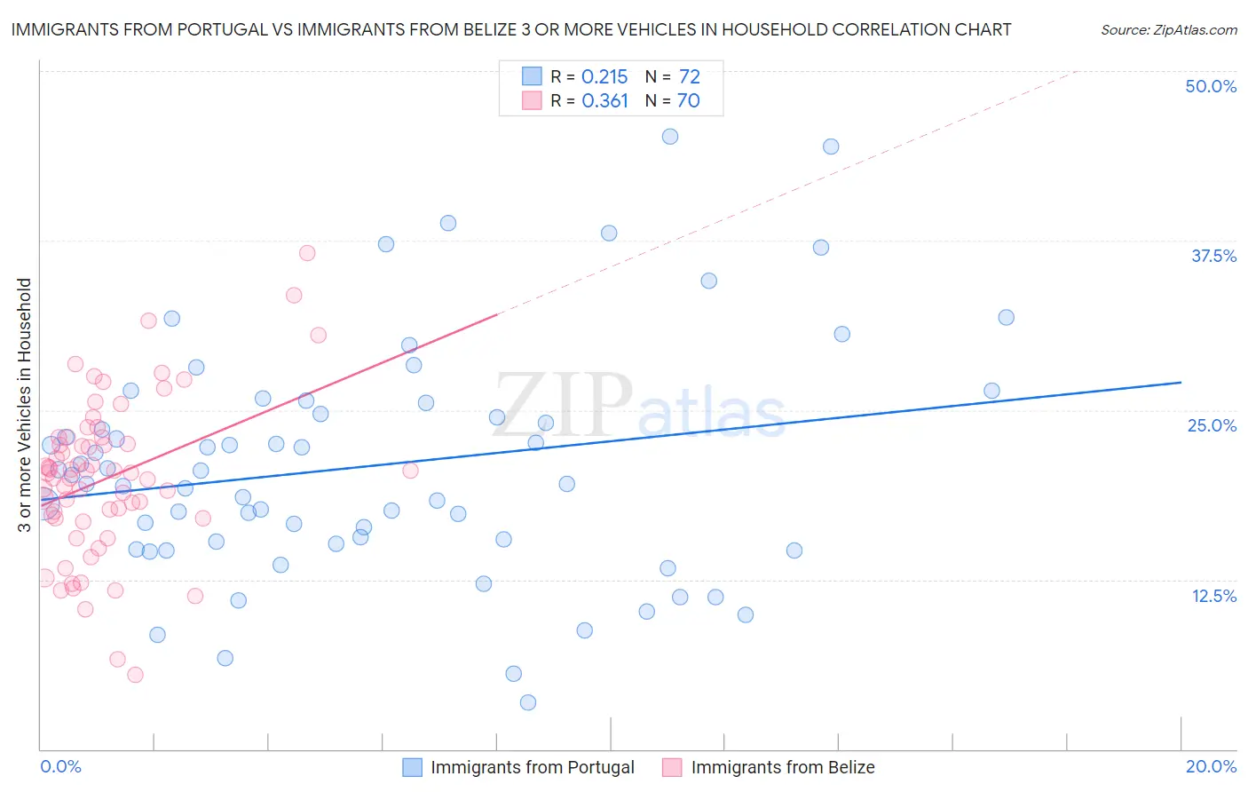 Immigrants from Portugal vs Immigrants from Belize 3 or more Vehicles in Household