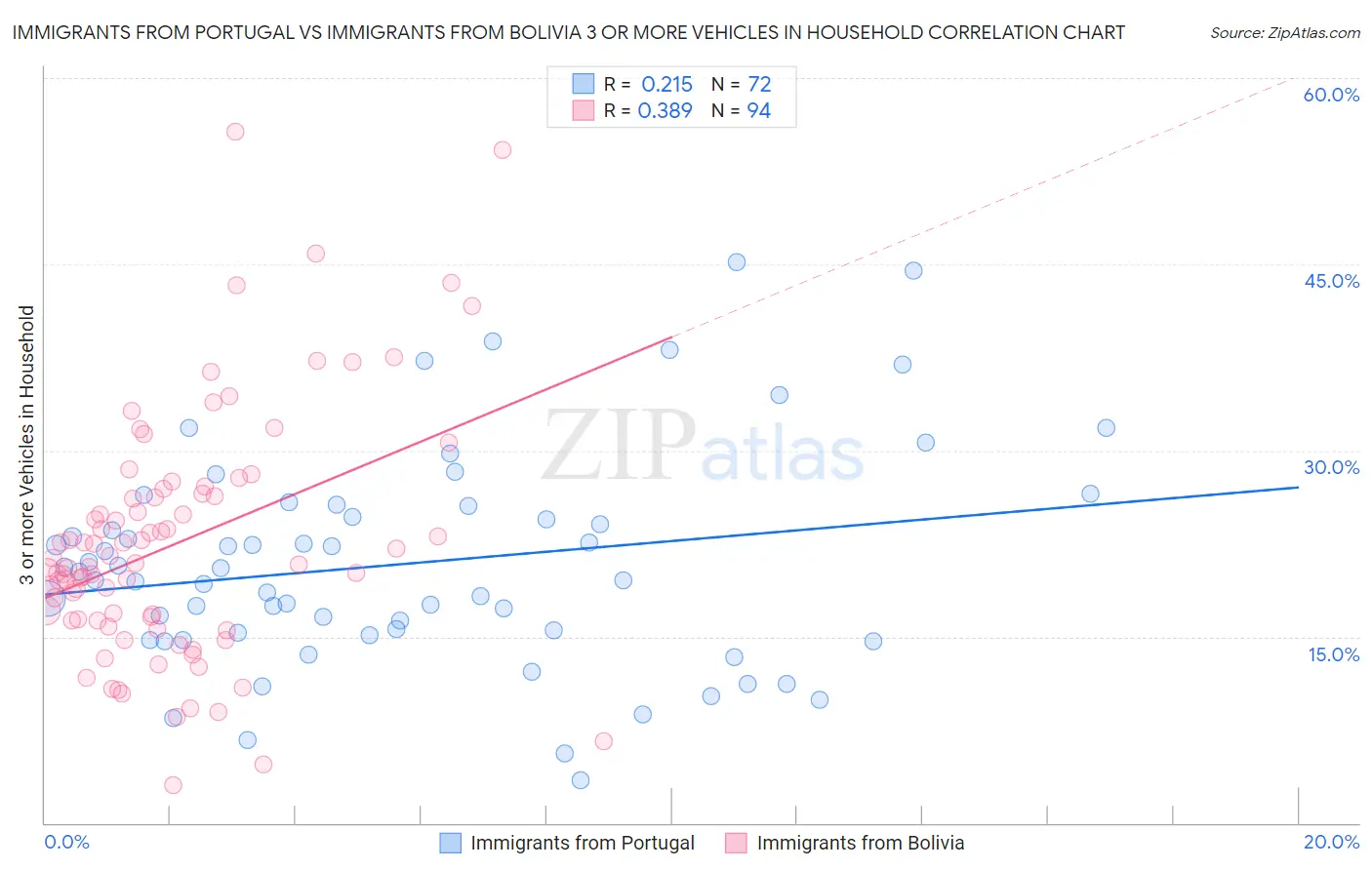 Immigrants from Portugal vs Immigrants from Bolivia 3 or more Vehicles in Household