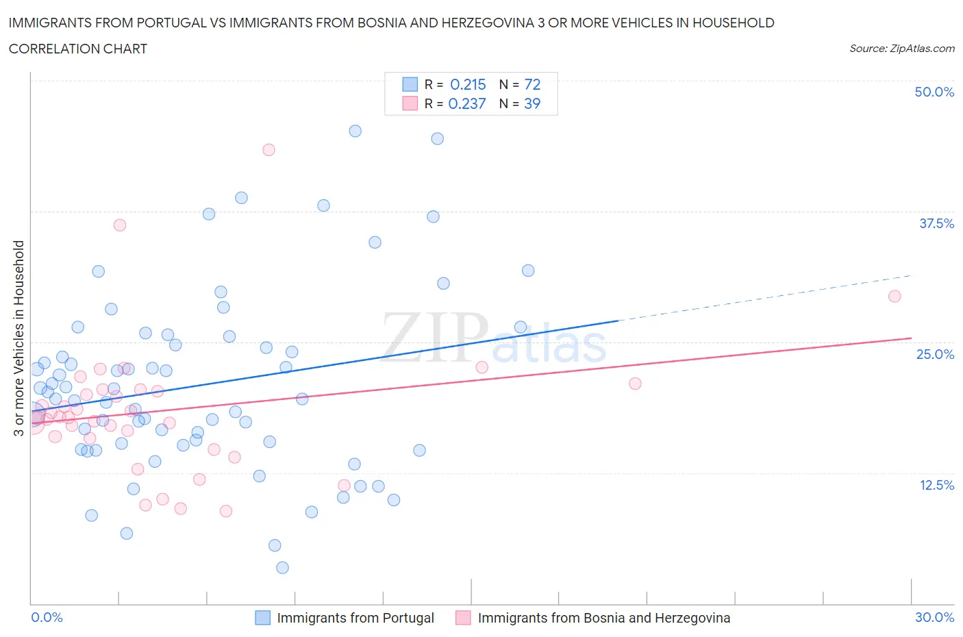 Immigrants from Portugal vs Immigrants from Bosnia and Herzegovina 3 or more Vehicles in Household
