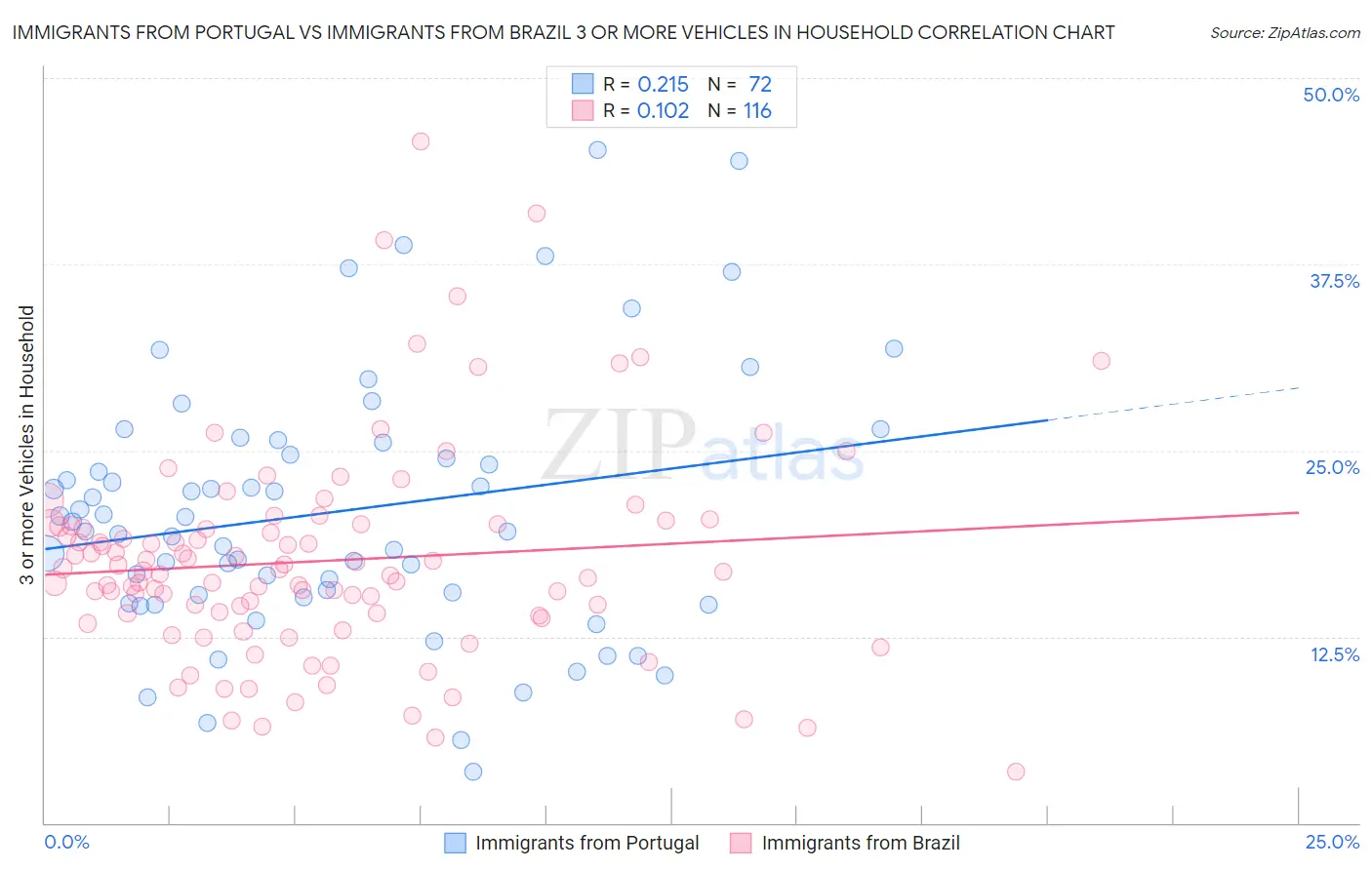 Immigrants from Portugal vs Immigrants from Brazil 3 or more Vehicles in Household