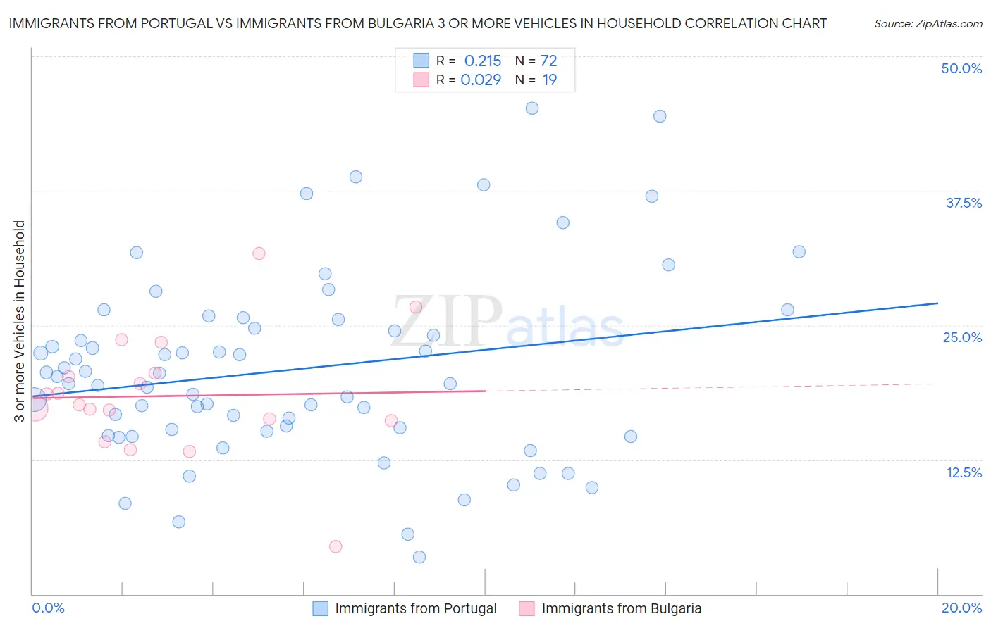 Immigrants from Portugal vs Immigrants from Bulgaria 3 or more Vehicles in Household