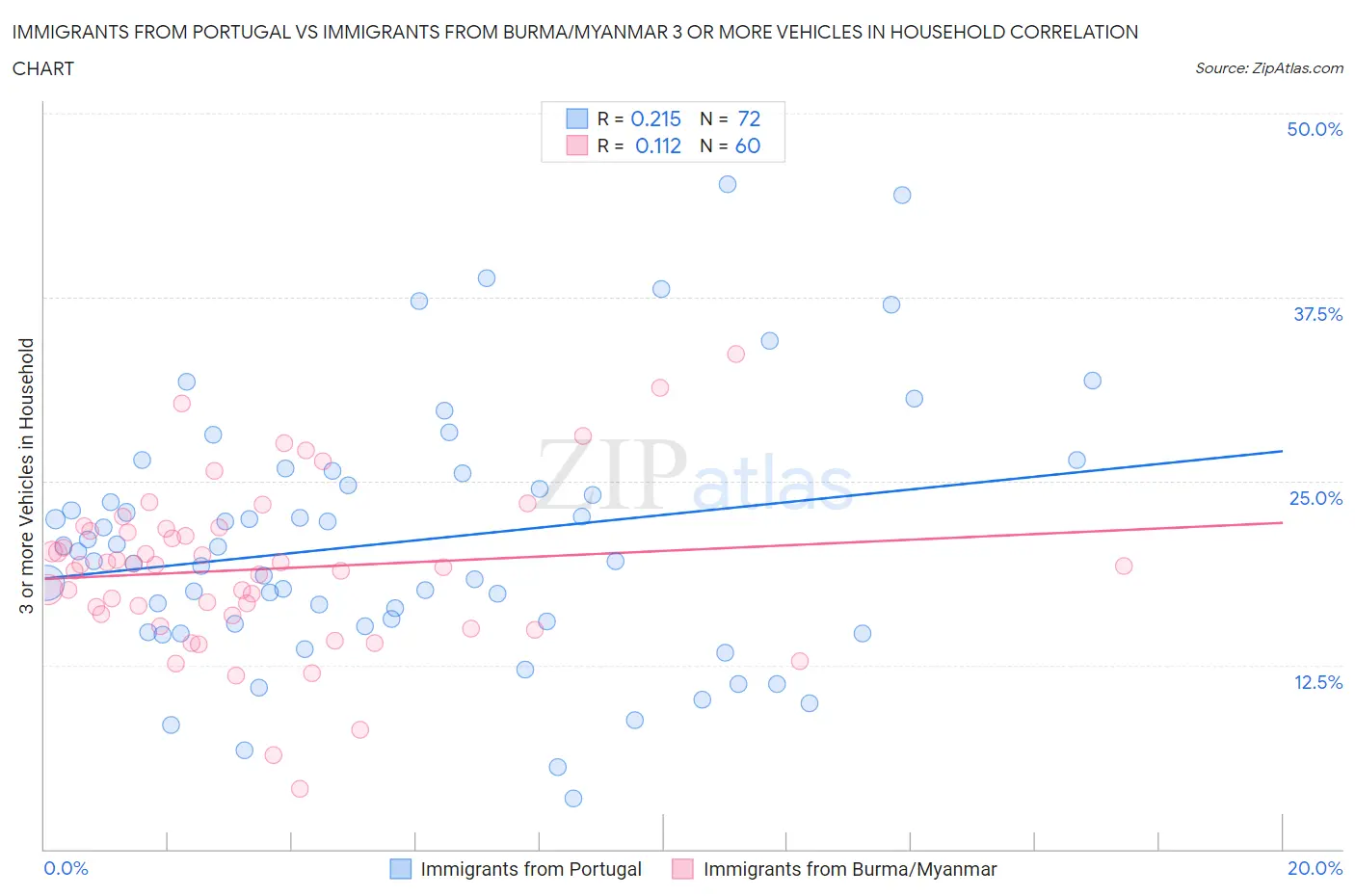 Immigrants from Portugal vs Immigrants from Burma/Myanmar 3 or more Vehicles in Household
