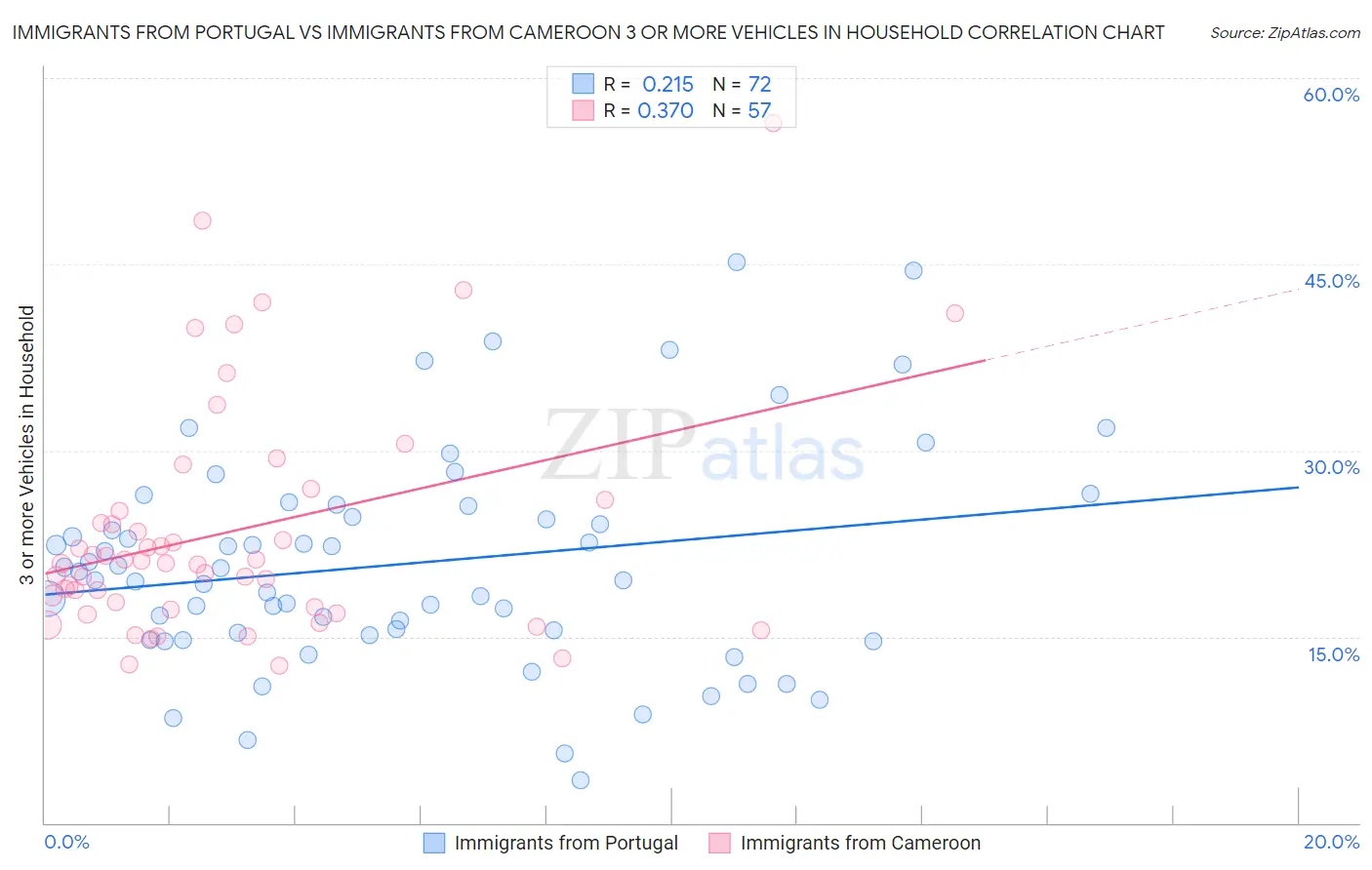 Immigrants from Portugal vs Immigrants from Cameroon 3 or more Vehicles in Household