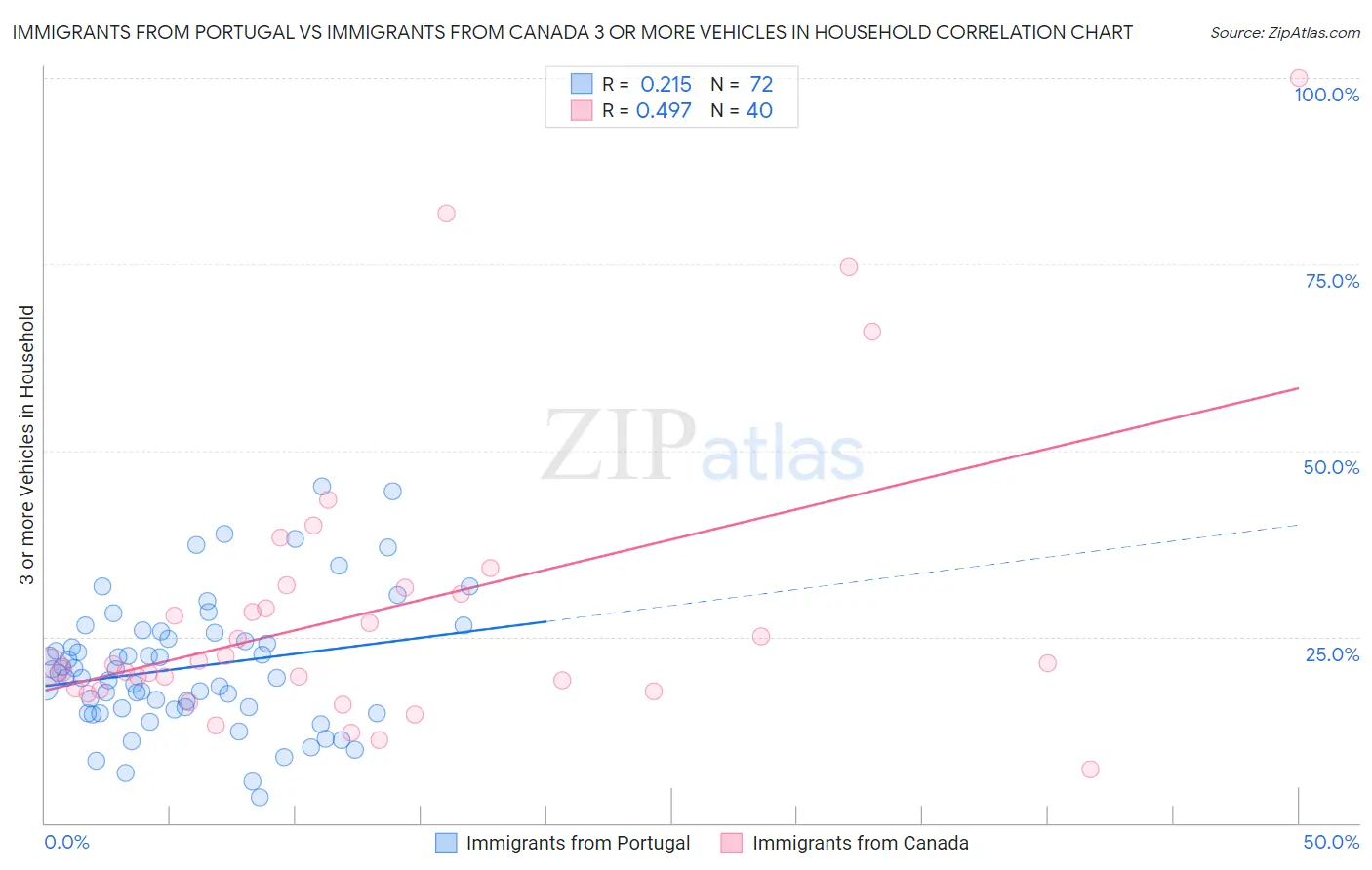 Immigrants from Portugal vs Immigrants from Canada 3 or more Vehicles in Household