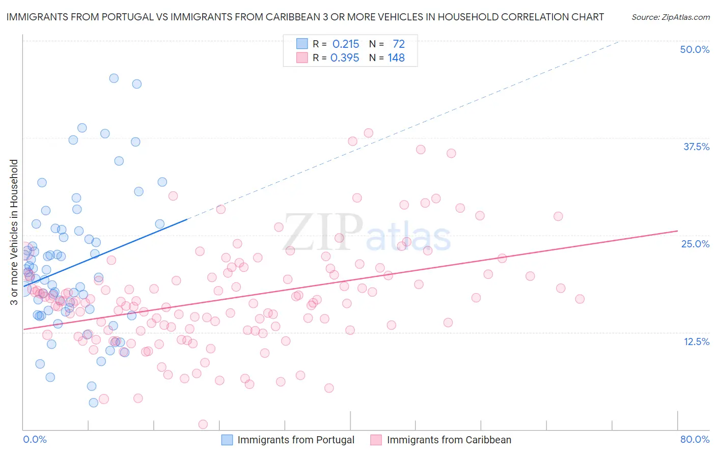 Immigrants from Portugal vs Immigrants from Caribbean 3 or more Vehicles in Household