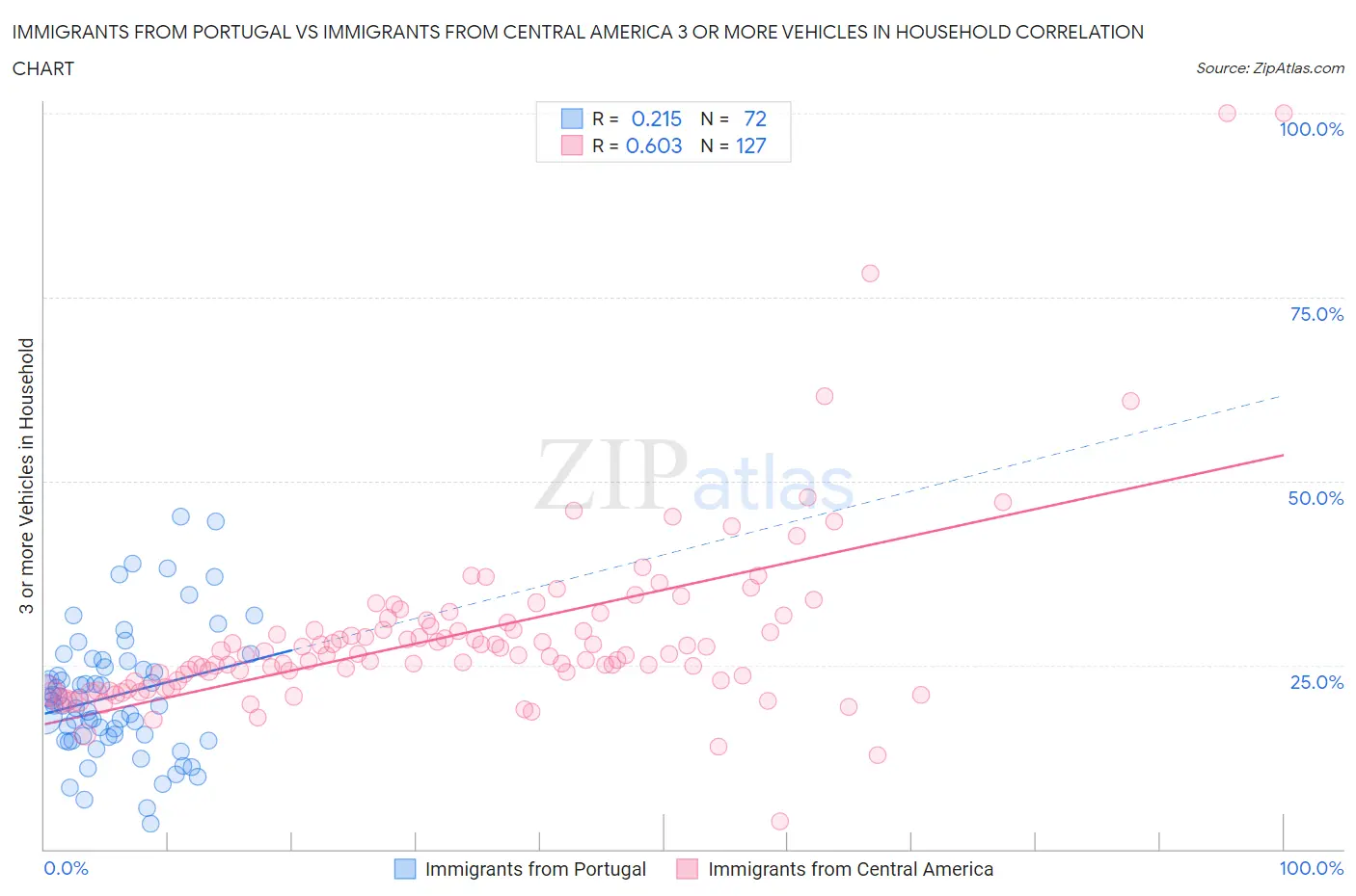 Immigrants from Portugal vs Immigrants from Central America 3 or more Vehicles in Household