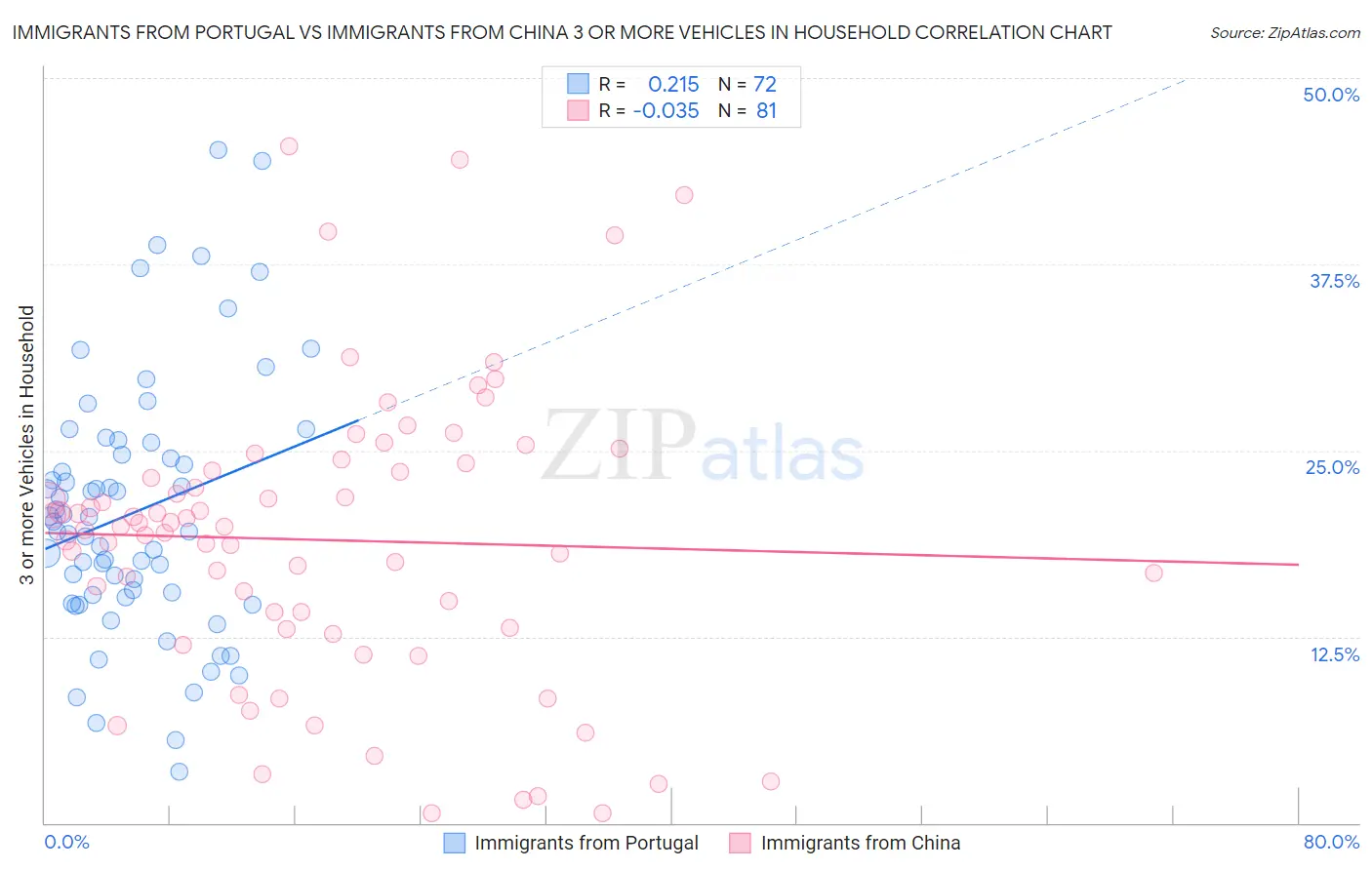 Immigrants from Portugal vs Immigrants from China 3 or more Vehicles in Household