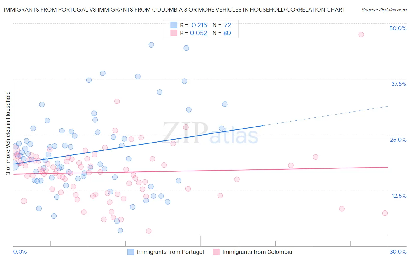 Immigrants from Portugal vs Immigrants from Colombia 3 or more Vehicles in Household